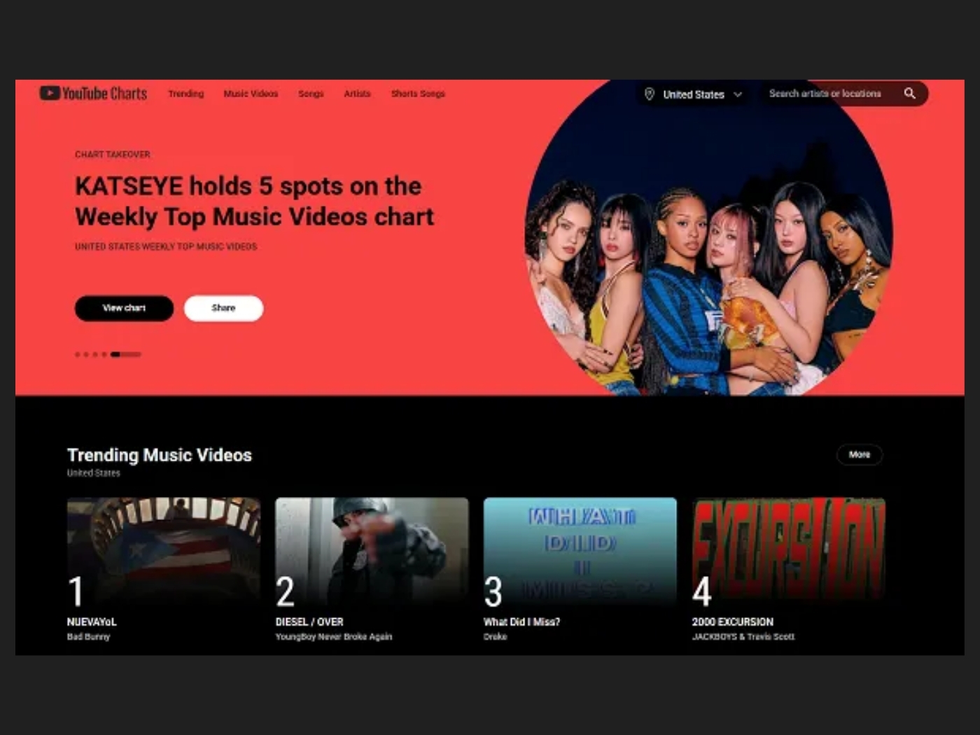 YouTube, platform içindeki keşif öğelerinde önemli bir değişikliğe giderek, "Trendler" (Trending) ve "Şimdi Trend Olanlar" (Trending Now) listelerini kaldırıyor. Bu listelerin yerini, artık kategoriye özel grafikler içeren bir dizi yeni sayfa alacak. 